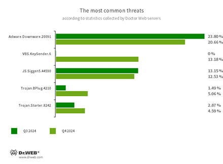 According to Doctor Web’s statistics service